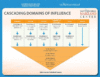CASCADING DOMAINS OF INFLUENCE
